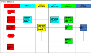 客戶(hù)投訴處理簡(jiǎn)易流程圖