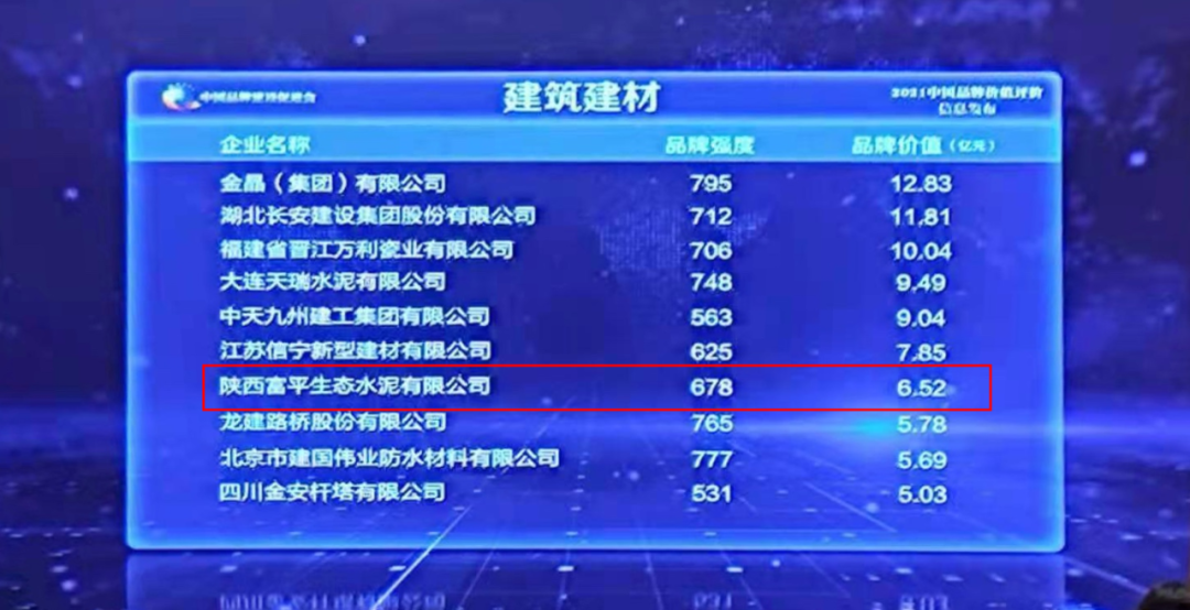喜報！富平公司以6.52億元的品牌價(jià)值首次躋身全國建筑建材榜單